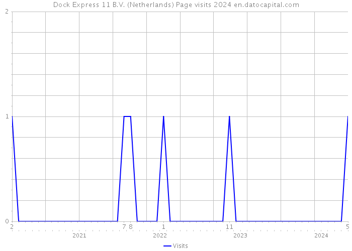 Dock Express 11 B.V. (Netherlands) Page visits 2024 