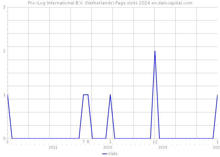 Pro-Log International B.V. (Netherlands) Page visits 2024 