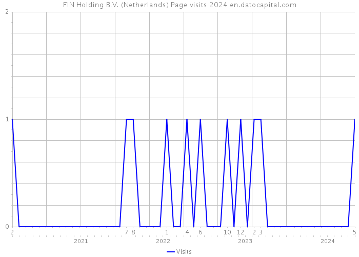 FIN Holding B.V. (Netherlands) Page visits 2024 