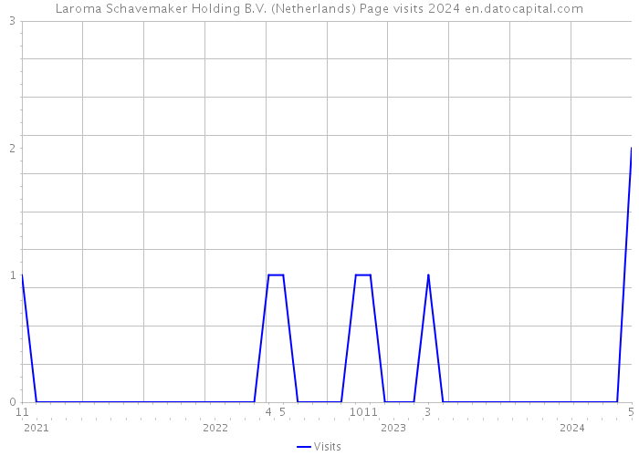 Laroma Schavemaker Holding B.V. (Netherlands) Page visits 2024 