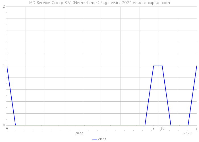 MD Service Groep B.V. (Netherlands) Page visits 2024 