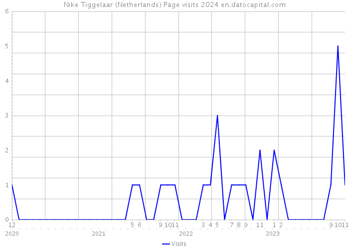 Nike Tiggelaar (Netherlands) Page visits 2024 