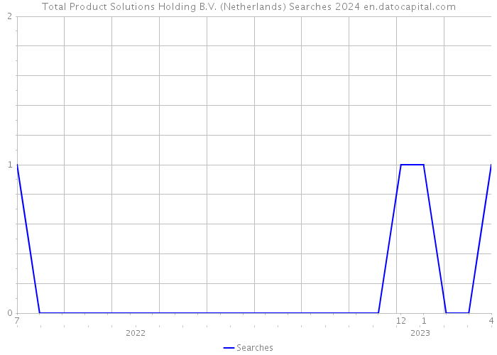 Total Product Solutions Holding B.V. (Netherlands) Searches 2024 