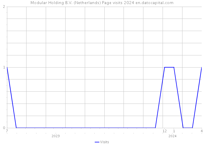 Modular Holding B.V. (Netherlands) Page visits 2024 