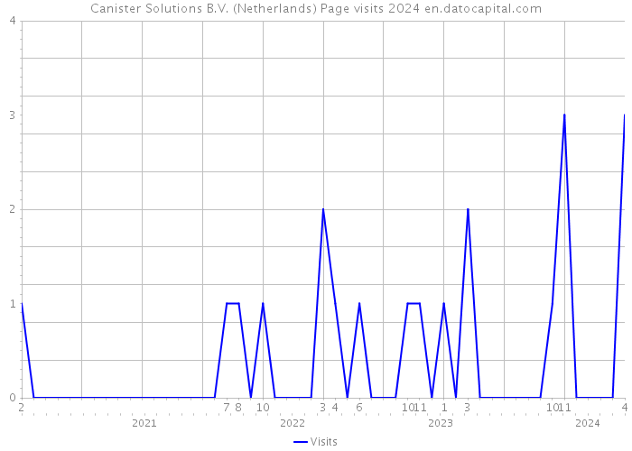 Canister Solutions B.V. (Netherlands) Page visits 2024 