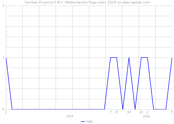 German Property II B.V. (Netherlands) Page visits 2024 