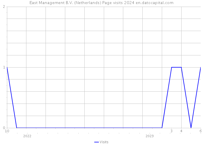 East Management B.V. (Netherlands) Page visits 2024 