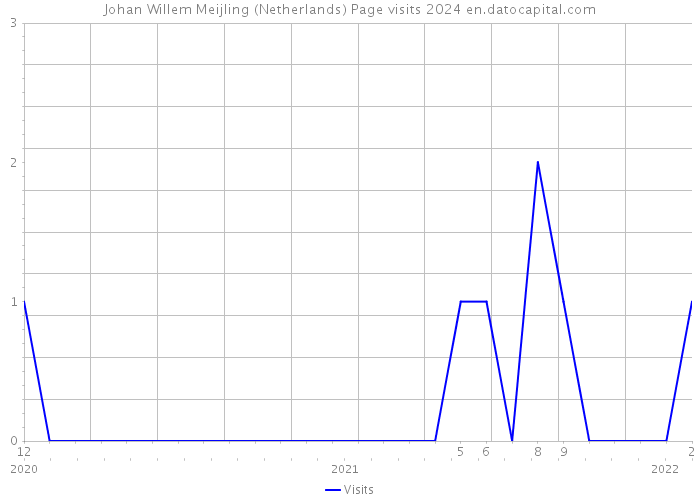 Johan Willem Meijling (Netherlands) Page visits 2024 
