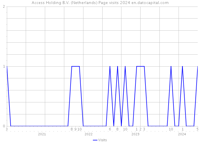 Access Holding B.V. (Netherlands) Page visits 2024 