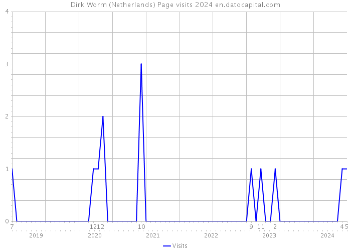 Dirk Worm (Netherlands) Page visits 2024 