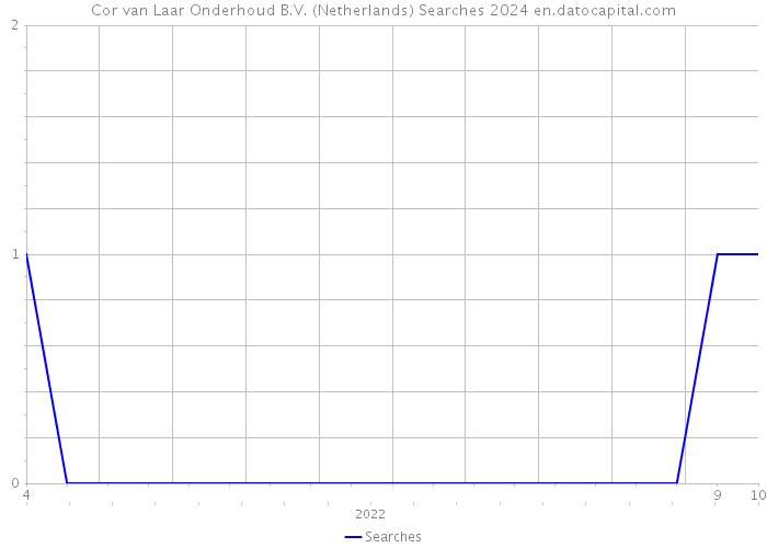 Cor van Laar Onderhoud B.V. (Netherlands) Searches 2024 