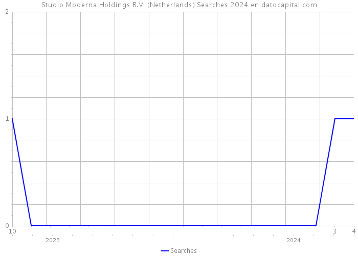 Studio Moderna Holdings B.V. (Netherlands) Searches 2024 