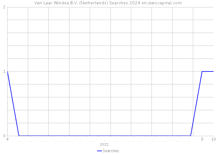 Van Laar Windea B.V. (Netherlands) Searches 2024 
