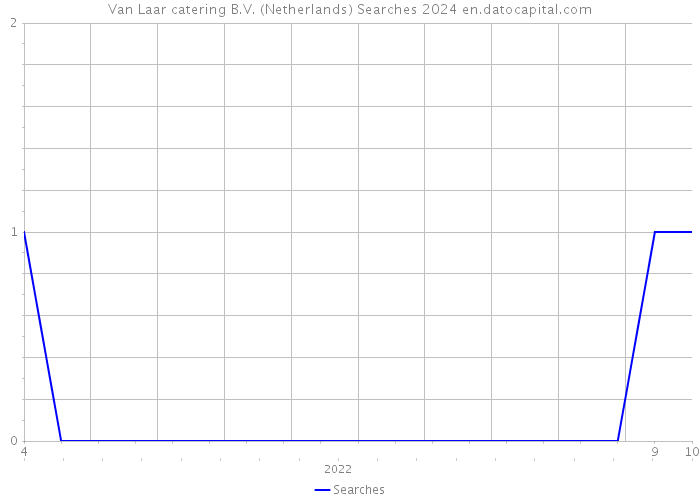 Van Laar catering B.V. (Netherlands) Searches 2024 