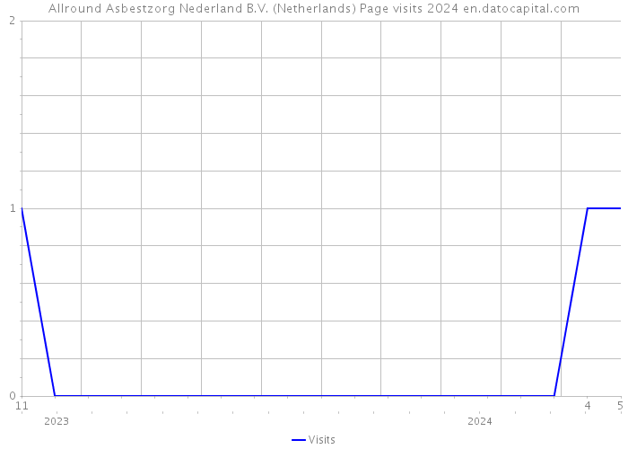 Allround Asbestzorg Nederland B.V. (Netherlands) Page visits 2024 