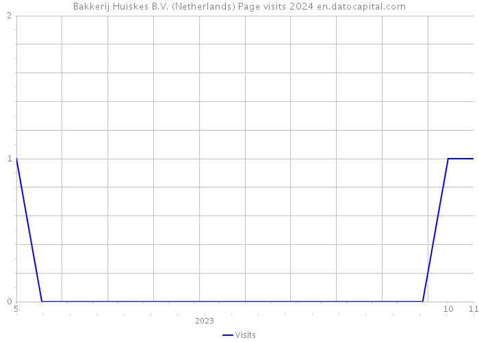 Bakkerij Huiskes B.V. (Netherlands) Page visits 2024 