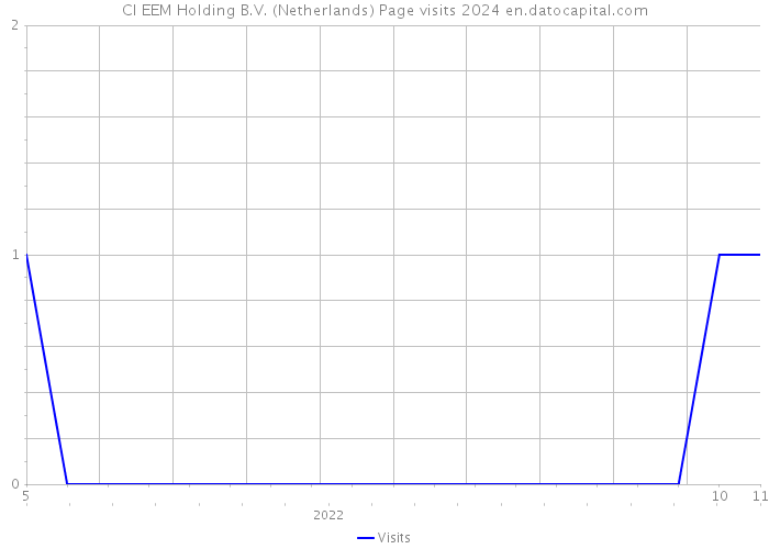 CI EEM Holding B.V. (Netherlands) Page visits 2024 