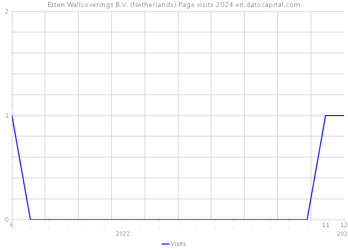 Etten Wallcoverings B.V. (Netherlands) Page visits 2024 
