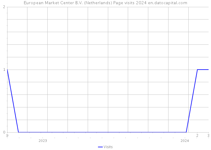 European Market Center B.V. (Netherlands) Page visits 2024 