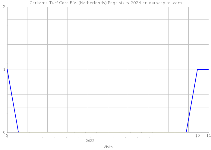 Gerkema Turf Care B.V. (Netherlands) Page visits 2024 