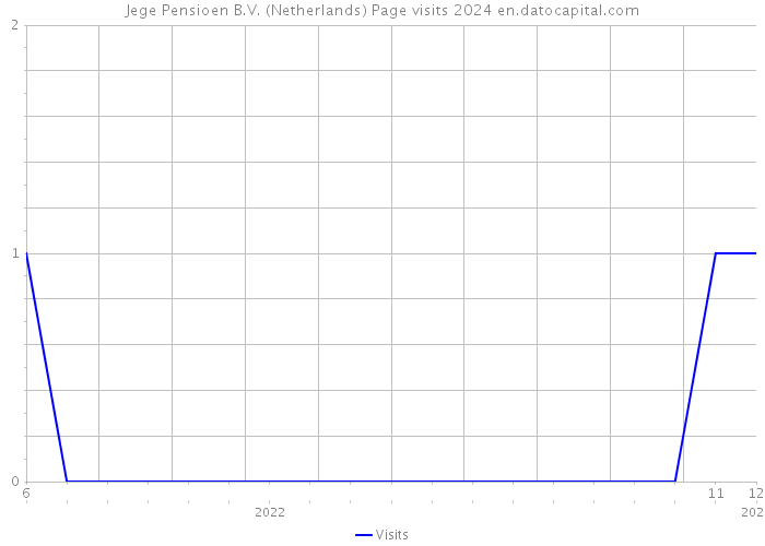 Jege Pensioen B.V. (Netherlands) Page visits 2024 