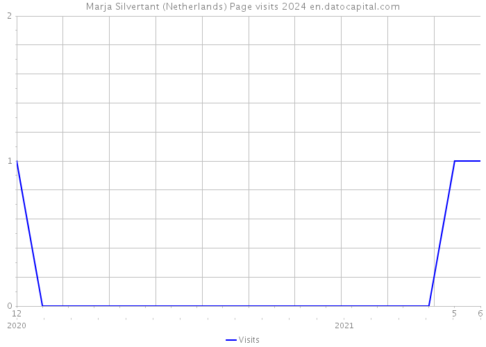 Marja Silvertant (Netherlands) Page visits 2024 