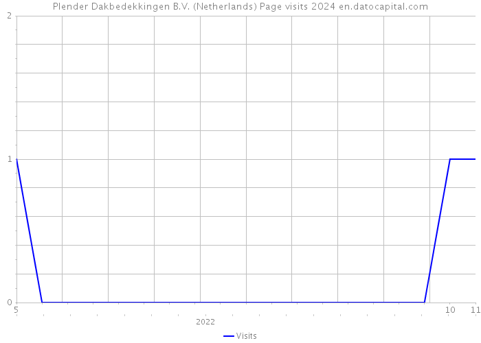 Plender Dakbedekkingen B.V. (Netherlands) Page visits 2024 