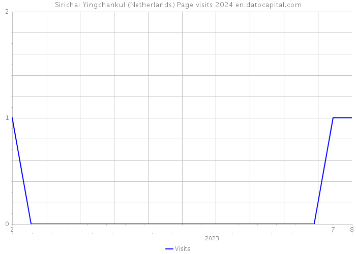 Sirichai Yingchankul (Netherlands) Page visits 2024 