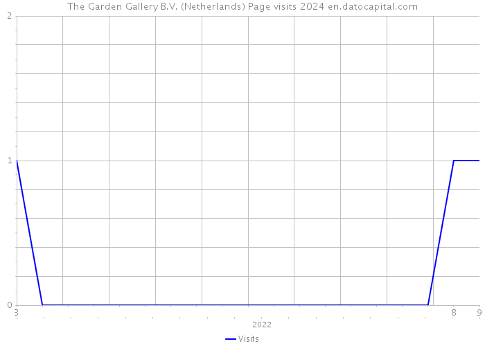 The Garden Gallery B.V. (Netherlands) Page visits 2024 
