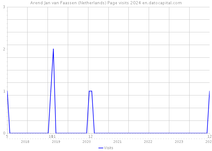 Arend Jan van Faassen (Netherlands) Page visits 2024 