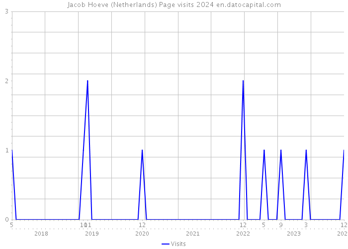 Jacob Hoeve (Netherlands) Page visits 2024 