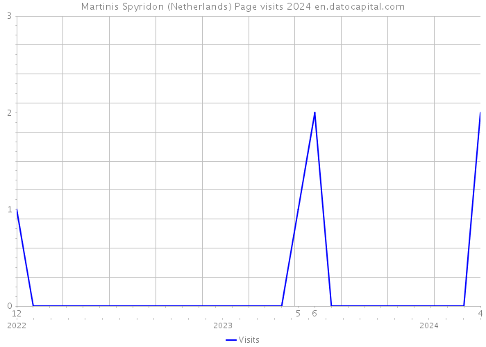 Martinis Spyridon (Netherlands) Page visits 2024 