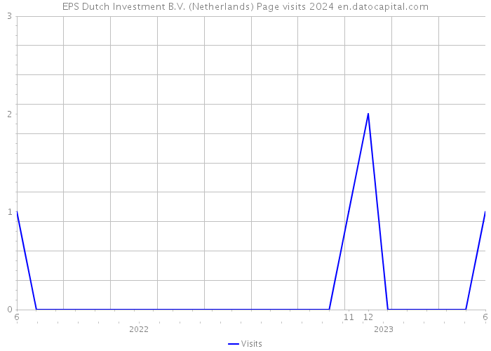 EPS Dutch Investment B.V. (Netherlands) Page visits 2024 