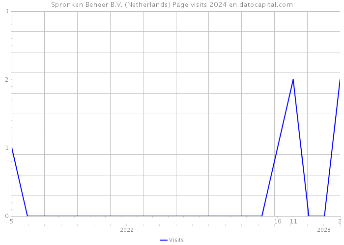 Spronken Beheer B.V. (Netherlands) Page visits 2024 
