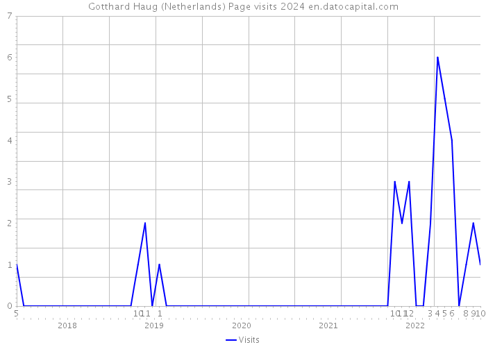 Gotthard Haug (Netherlands) Page visits 2024 