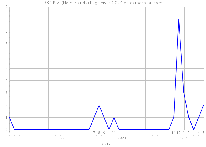 RBD B.V. (Netherlands) Page visits 2024 