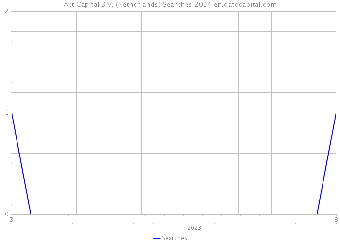 Act Capital B.V. (Netherlands) Searches 2024 