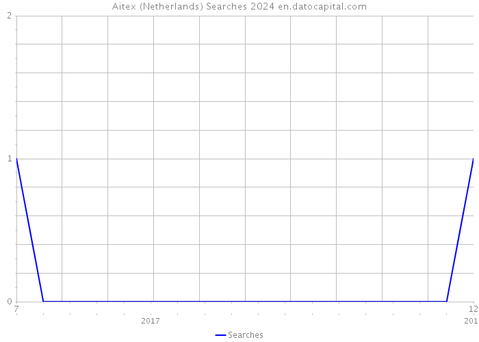 Aitex (Netherlands) Searches 2024 
