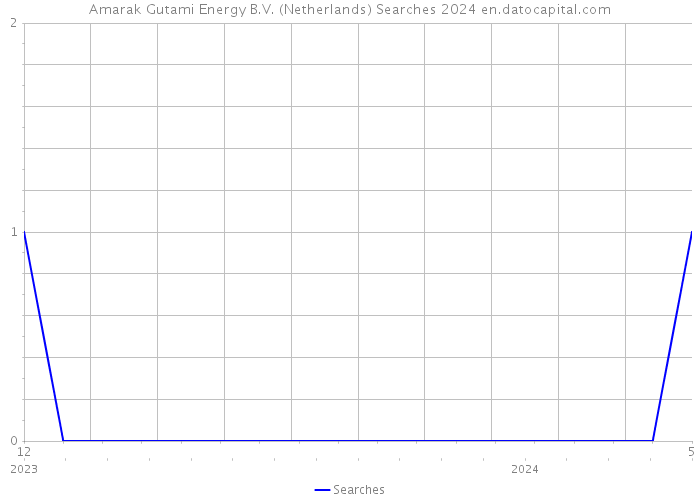 Amarak Gutami Energy B.V. (Netherlands) Searches 2024 
