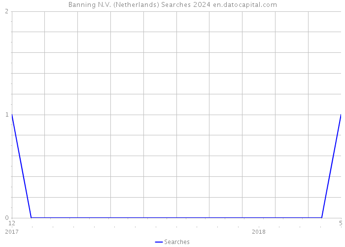 Banning N.V. (Netherlands) Searches 2024 