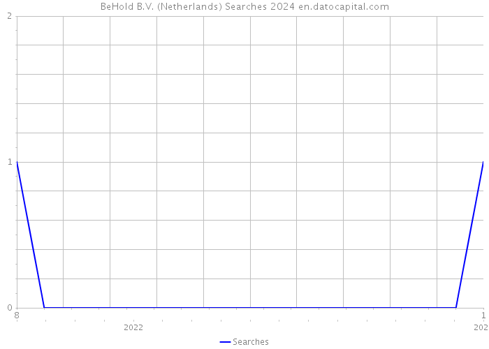 BeHold B.V. (Netherlands) Searches 2024 