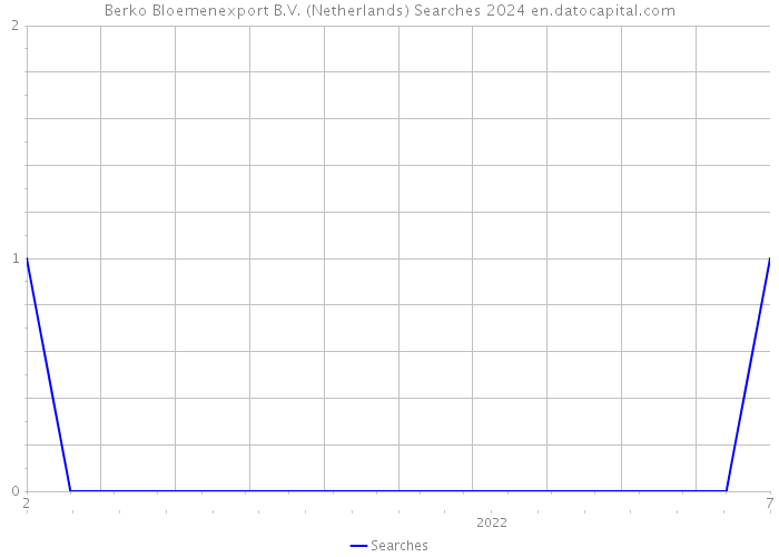 Berko Bloemenexport B.V. (Netherlands) Searches 2024 