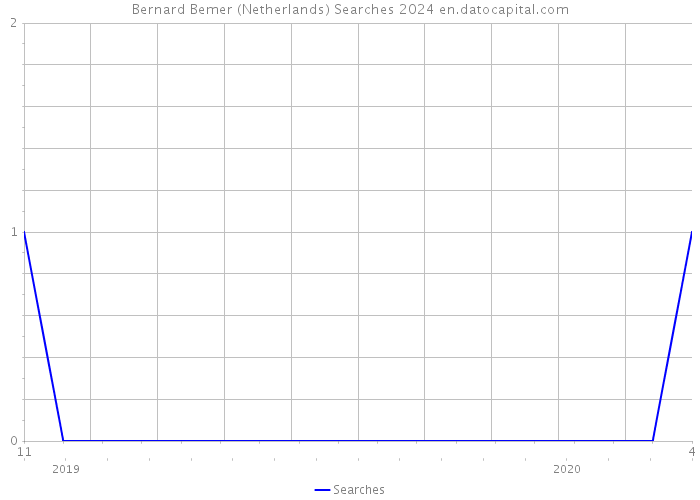 Bernard Bemer (Netherlands) Searches 2024 