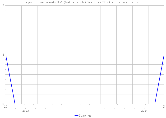 Beyond Investments B.V. (Netherlands) Searches 2024 
