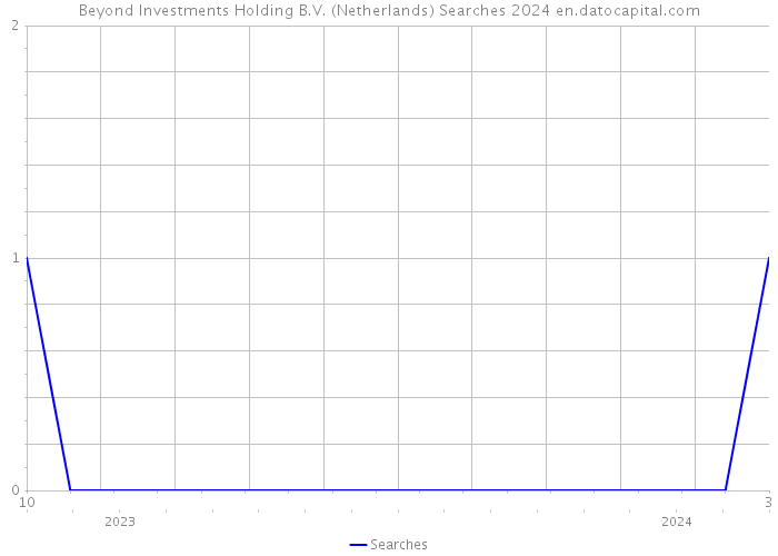 Beyond Investments Holding B.V. (Netherlands) Searches 2024 