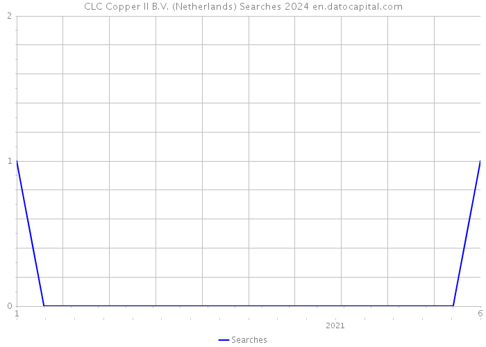 CLC Copper II B.V. (Netherlands) Searches 2024 