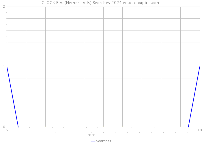 CLOCK B.V. (Netherlands) Searches 2024 