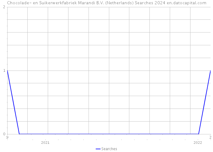 Chocolade- en Suikerwerkfabriek Marandi B.V. (Netherlands) Searches 2024 