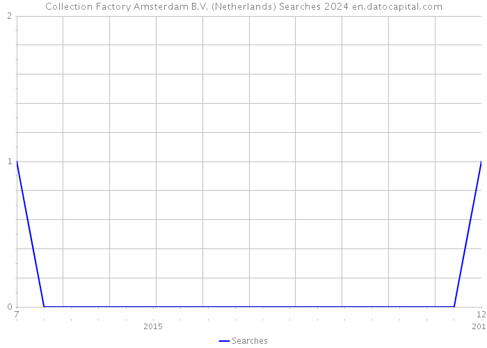 Collection Factory Amsterdam B.V. (Netherlands) Searches 2024 