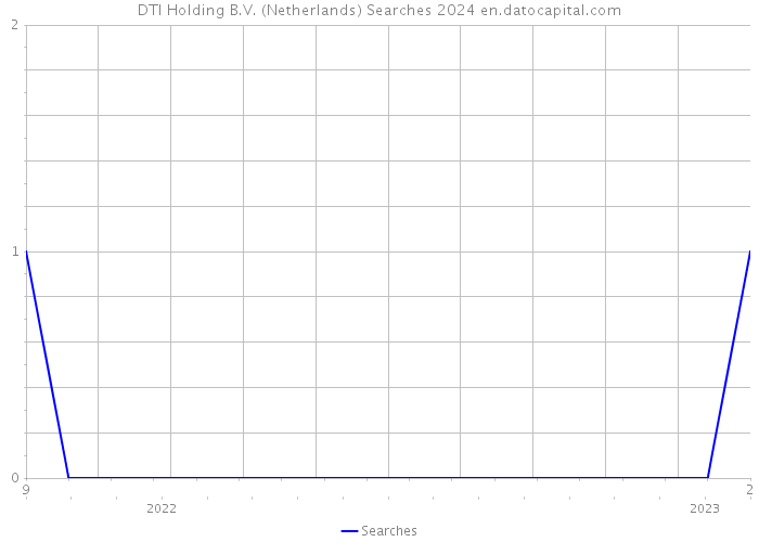 DTI Holding B.V. (Netherlands) Searches 2024 